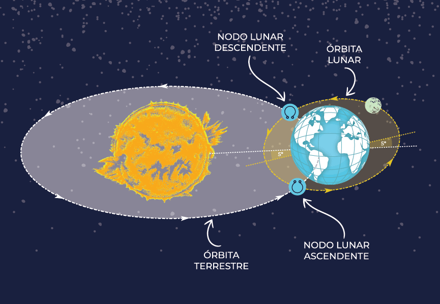 Nodos lunares