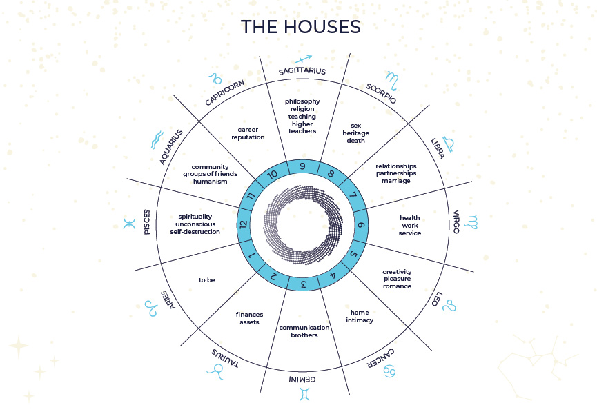 Astrological Houses